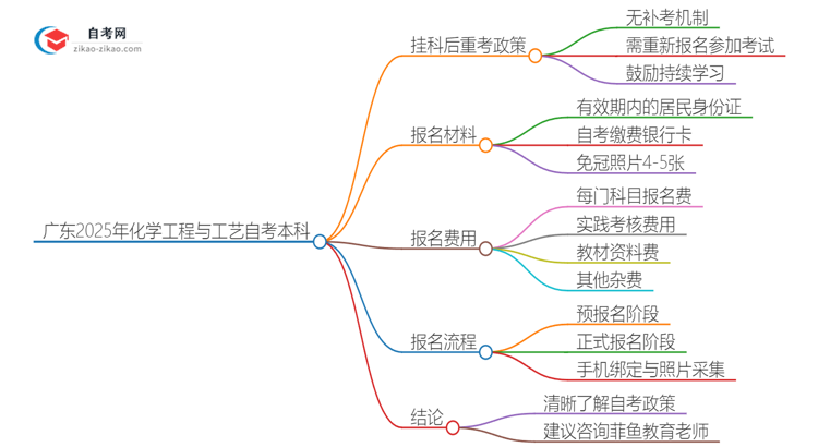 广东2025年化学工程与工艺自考本科挂科后重考可以吗?思维导图