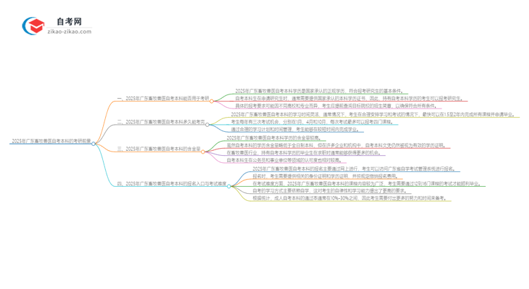 2025年广东畜牧兽医自考本科学历是否可用于考研?思维导图