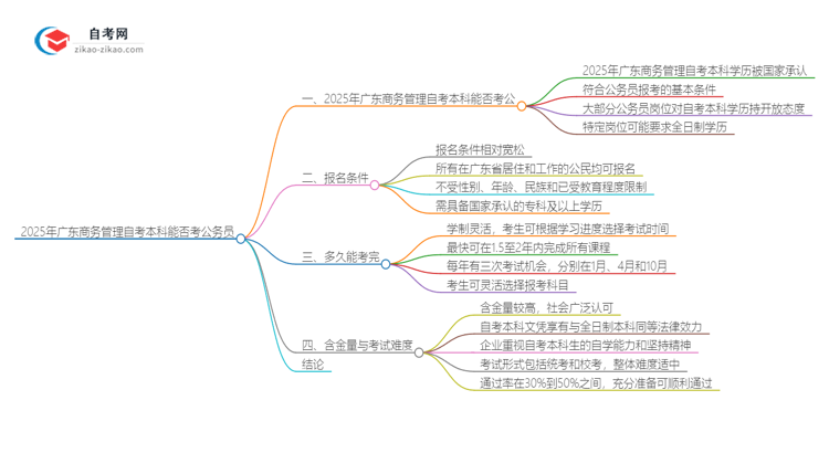 2025年广东商务管理自考本科学历能否考公务员?思维导图