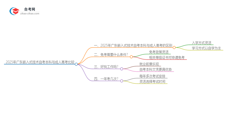 2025年广东嵌入式技术自考本科与成人高考哪个好?思维导图