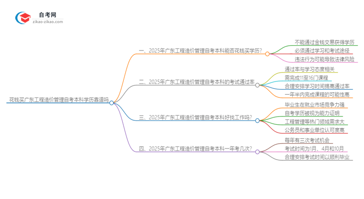 花钱买广东工程造价管理自考本科学历靠谱吗?(2025年新)思维导图