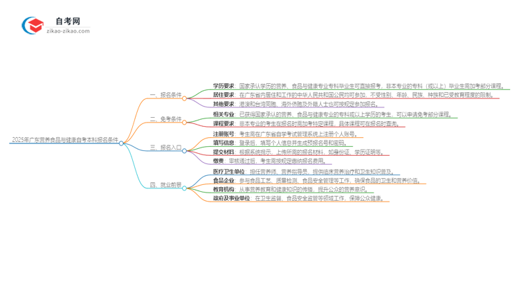 2025年广东自考本科营养食品与健康专业报名条件思维导图