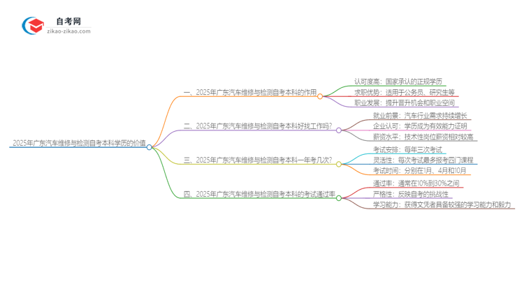 2025年广东汽车维修与检测自考本科学历有什么用?思维导图