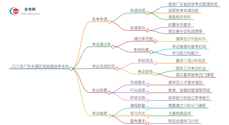 2025年广东乡镇区域发展自考本科如何申请免考?思维导图