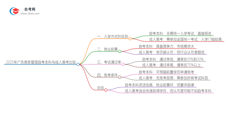 2025年广东商务管理自考本科与成人高考哪个好?思维导图