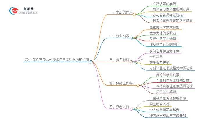 2025年广东嵌入式技术自考本科学历有什么用?思维导图