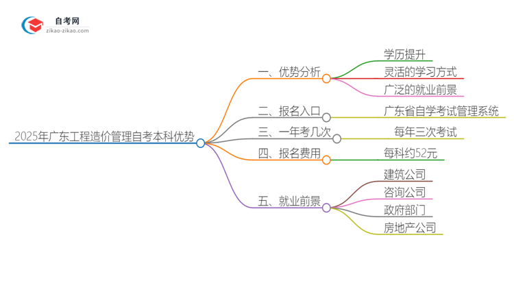 2025年广东工程造价管理读自考本科有哪些优势?思维导图