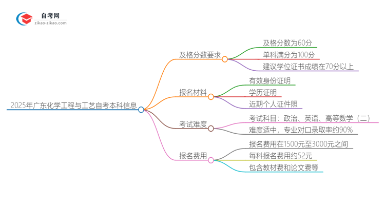2025年广东化学工程与工艺自考本科需要考多少分通过?思维导图
