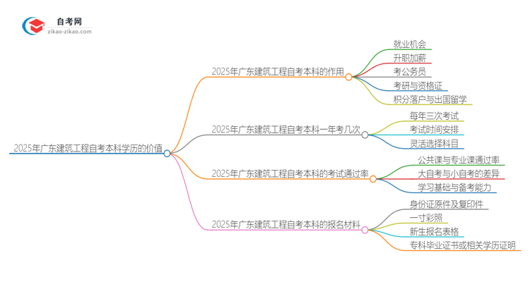 2025年广东建筑工程自考本科学历有什么用?思维导图