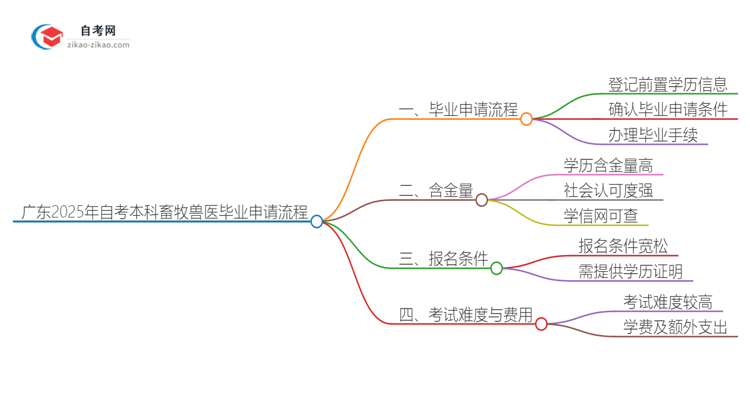 广东2025年自考本科畜牧兽医毕业申请全部流程思维导图
