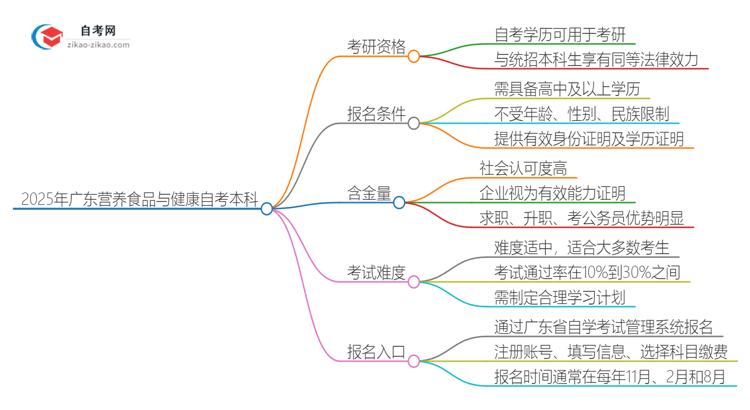 2025年广东营养食品与健康自考本科学历是否可用于考研？思维导图