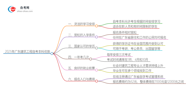 2025年广东建筑工程读自考本科有哪些优势?思维导图