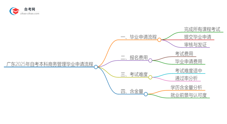 广东2025年自考本科商务管理毕业申请全部流程思维导图
