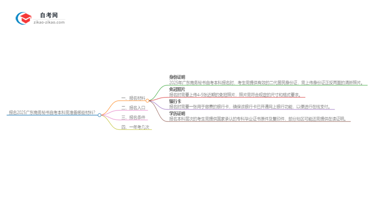 报名2025广东商务秘书自考本科需准备哪些材料?思维导图