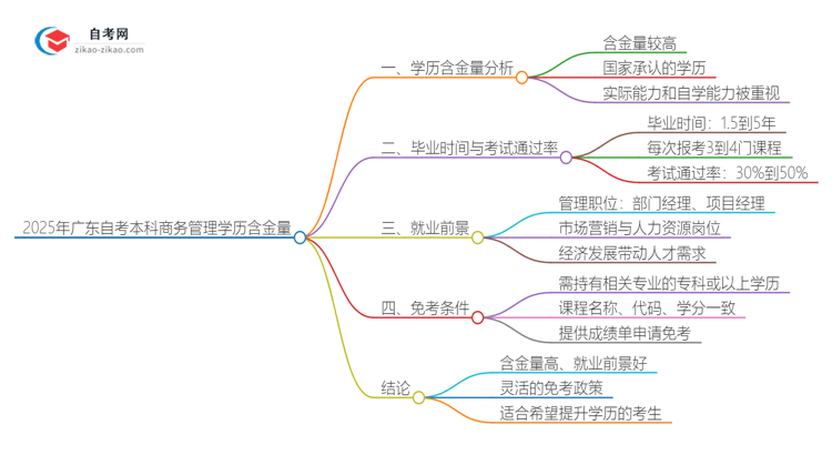 2025年广东自考本科商务管理学历含金量思维导图