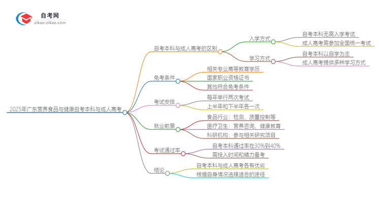2025年广东营养食品与健康自考本科与成人高考哪个好?思维导图