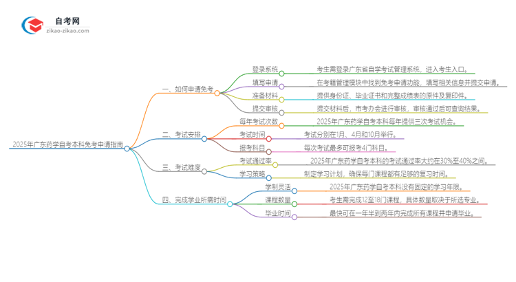 2025年广东药学自考本科如何申请免考?思维导图
