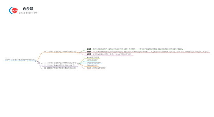 2025年广东自考本科畜牧兽医学费收费标准思维导图