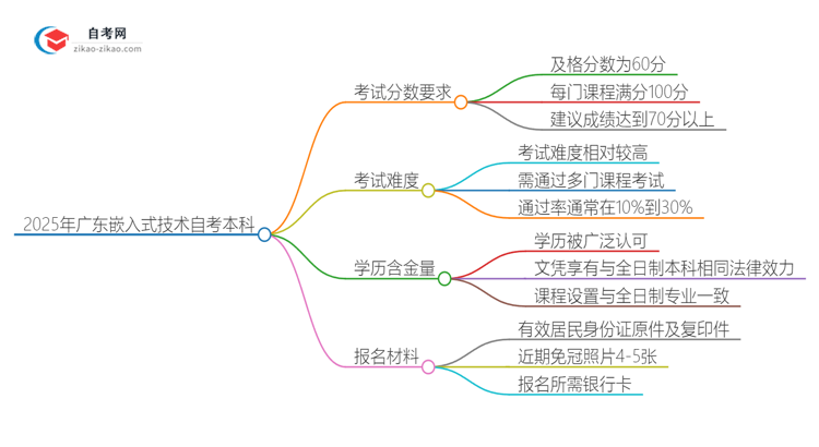 2025年广东嵌入式技术自考本科需要考多少分通过?思维导图