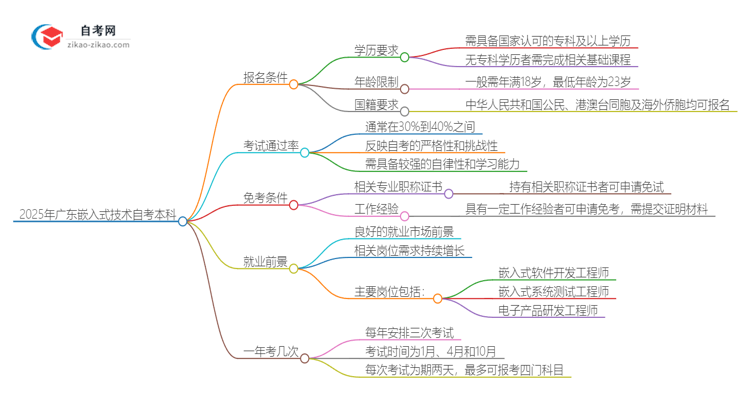 2025年广东自考本科嵌入式技术专业报名条件思维导图