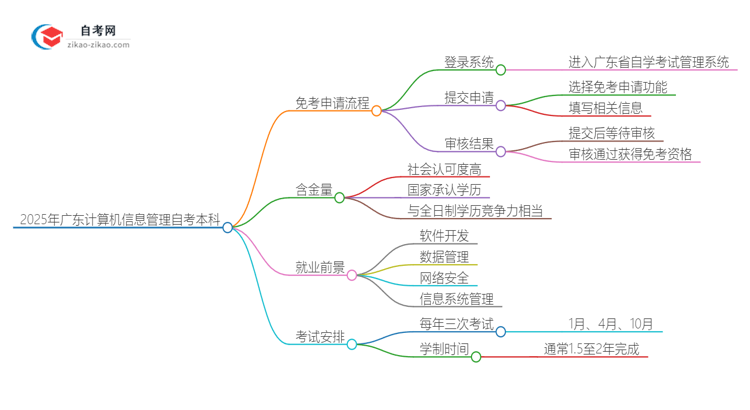 2025年广东计算机信息管理自考本科如何申请免考？思维导图