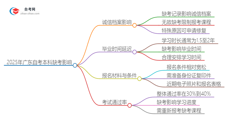 2025年广东商务管理自考本科缺考会有什么影响?思维导图