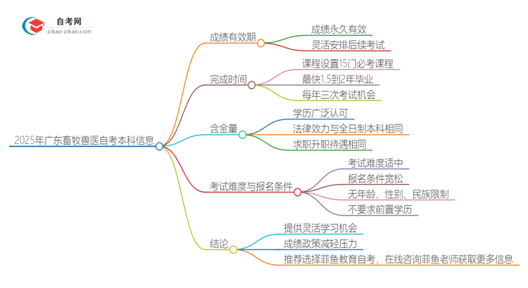 2025年广东畜牧兽医自考本科成绩有效期是多久?思维导图