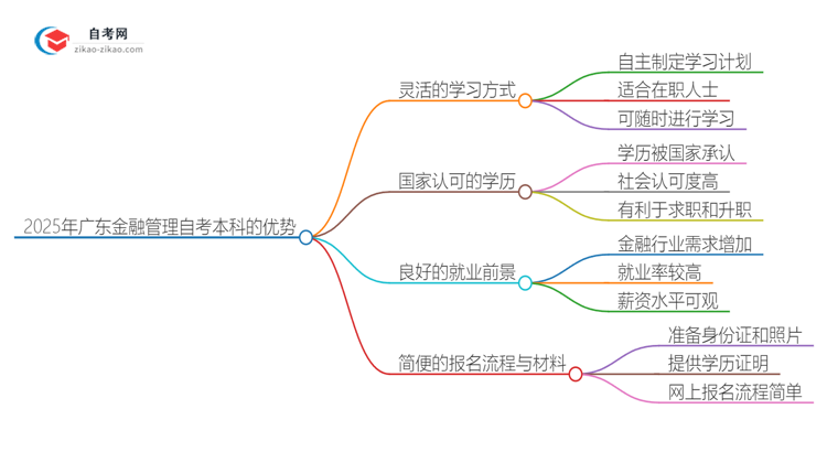 2025年广东金融管理读自考本科有哪些优势?思维导图