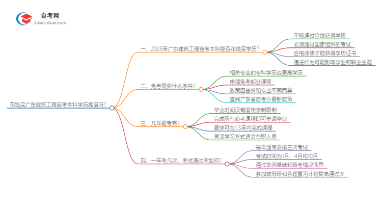 花钱买广东建筑工程自考本科学历靠谱吗？（2025年新）思维导图