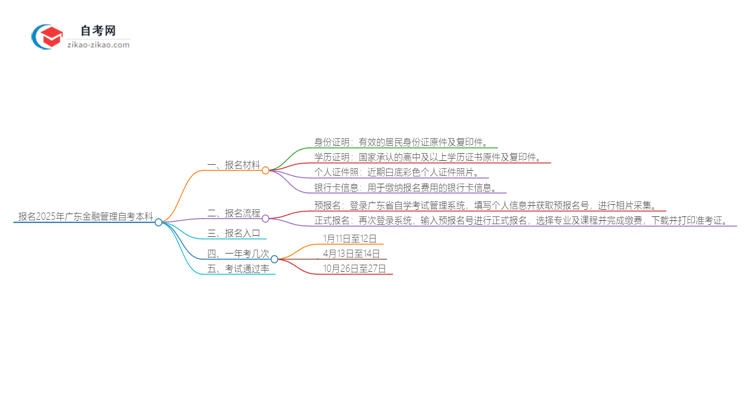 报名2025广东金融管理自考本科需准备哪些材料?思维导图