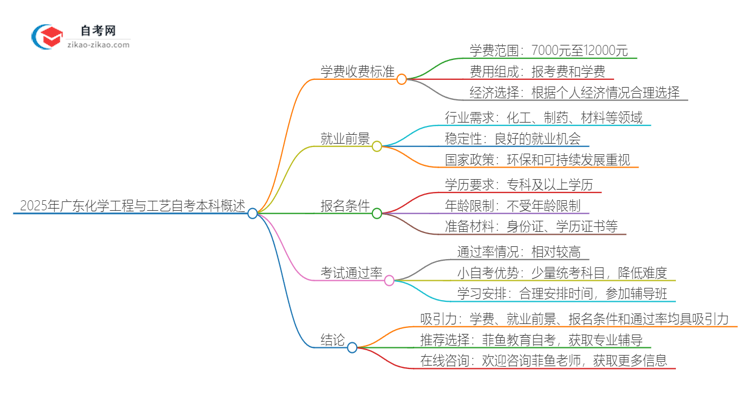 2025年广东自考本科化学工程与工艺学费收费标准思维导图
