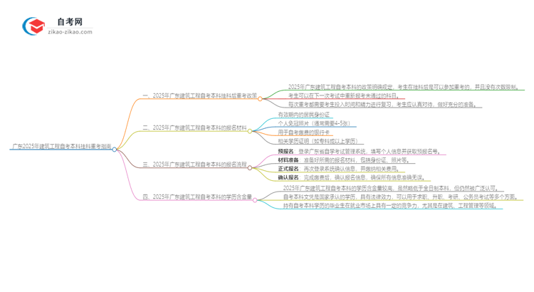 广东2025年建筑工程自考本科挂科后重考可以吗?思维导图
