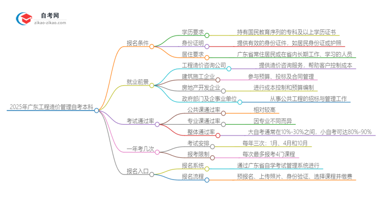 2025年广东自考本科工程造价管理专业报名条件思维导图