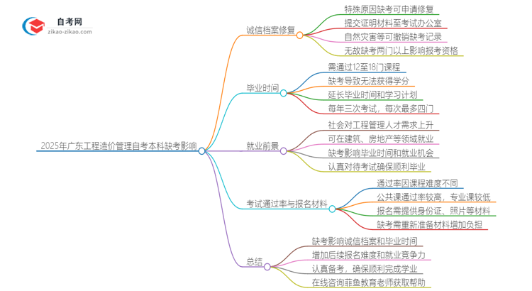 2025年广东工程造价管理自考本科缺考会有什么影响?思维导图