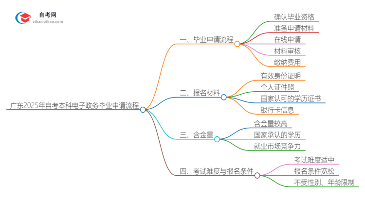 广东2025年自考本科电子政务毕业申请全部流程思维导图