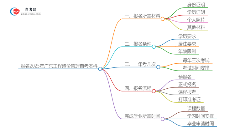 报名2025广东工程造价管理自考本科需准备哪些材料?思维导图