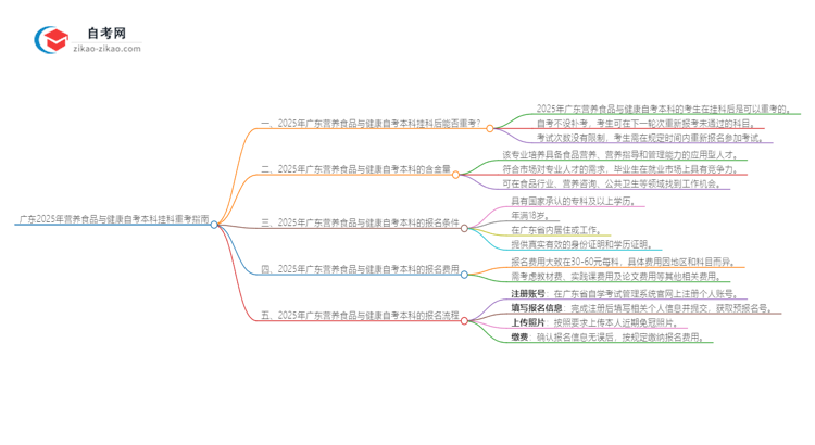 广东2025年营养食品与健康自考本科挂科后重考可以吗?思维导图