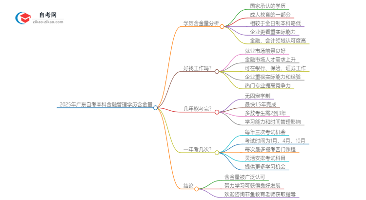 2025年广东自考本科金融管理学历含金量思维导图