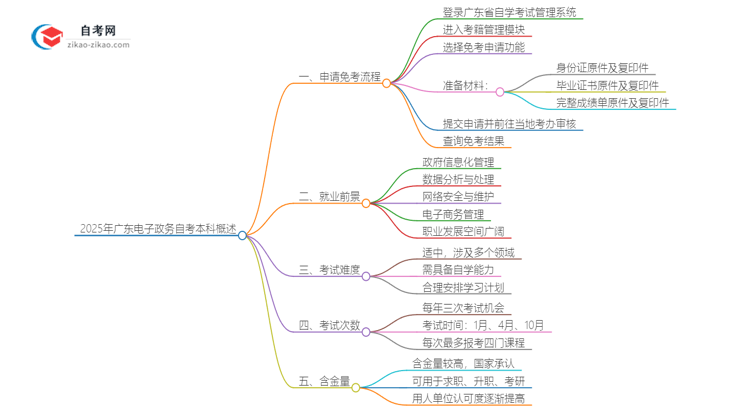 2025年广东电子政务自考本科如何申请免考?思维导图