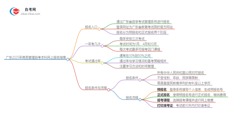 广东2025年商务管理自考本科网上报名指南思维导图