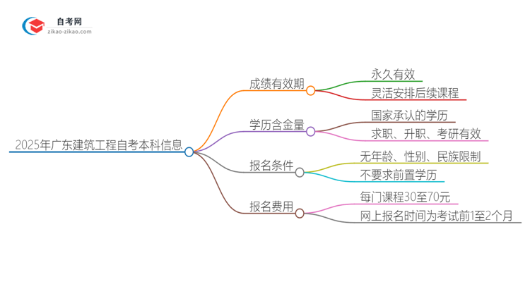 2025年广东建筑工程自考本科成绩有效期是多久?思维导图