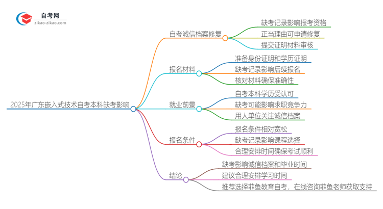 2025年广东嵌入式技术自考本科缺考会有什么影响？思维导图