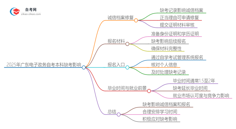 2025年广东电子政务自考本科缺考会有什么影响?思维导图