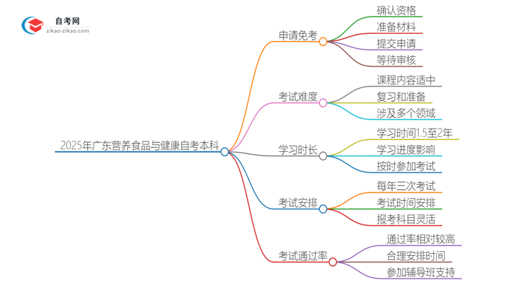 2025年广东营养食品与健康自考本科如何申请免考?思维导图