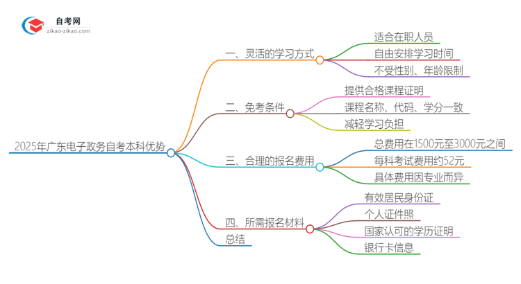 2025年广东电子政务读自考本科有哪些优势?思维导图
