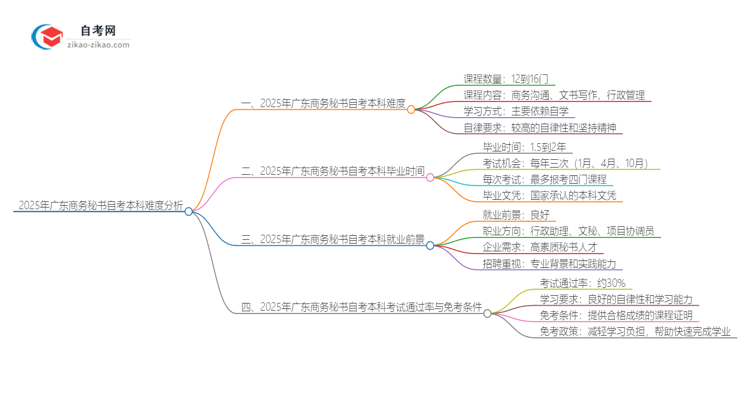 2025年广东商务秘书自考本科难度分析思维导图