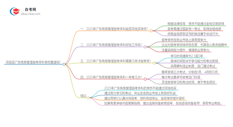 花钱买广东商务管理自考本科学历靠谱吗?(2025年新)思维导图