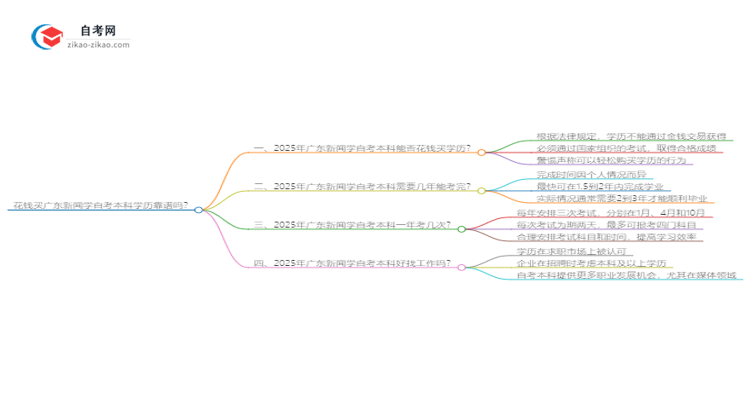 花钱买广东新闻学自考本科学历靠谱吗?(2025年新)思维导图