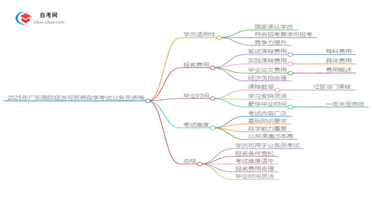 2025年广东国际经济与贸易自学考试学历能否考公务员?思维导图