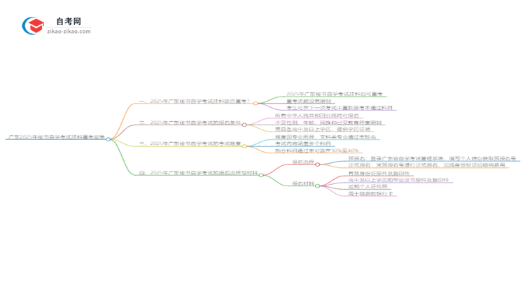 广东2025年秘书自学考试挂科后重考可以吗？思维导图